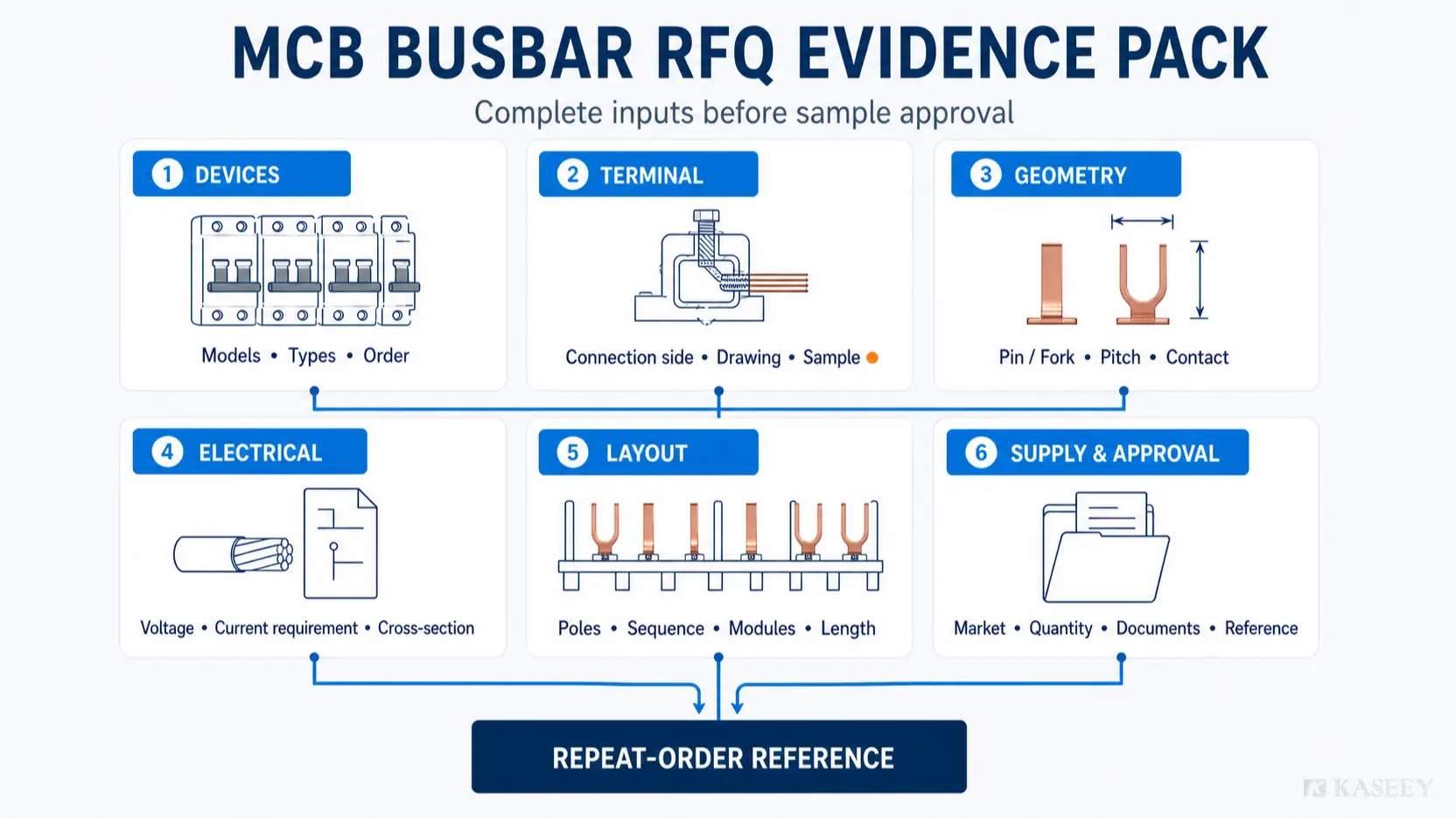 MCB busbar RFQ evidence checklist covering devices, terminal, geometry, electrical data, layout and supply approval