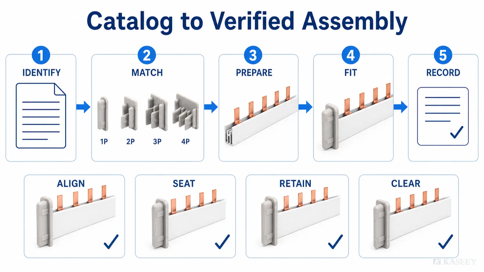 Five-step busbar end cap selection and finished-assembly verification flow