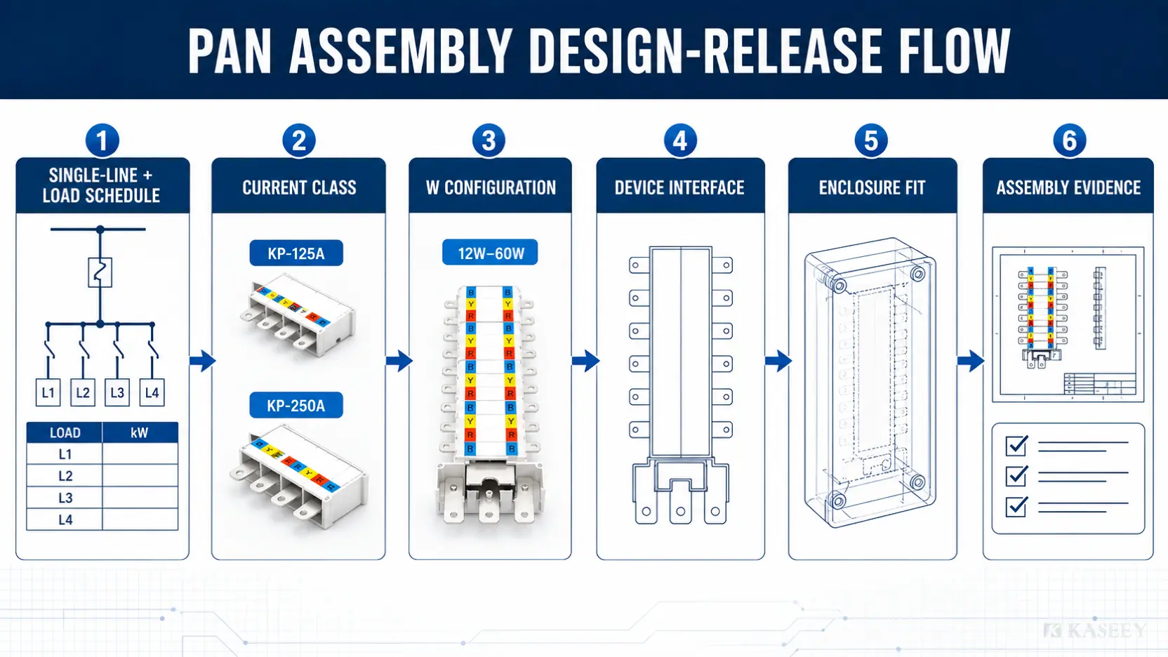 Pan assembly busbar design flow from single-line diagram to model selection, panel fit and approved assembly evidence