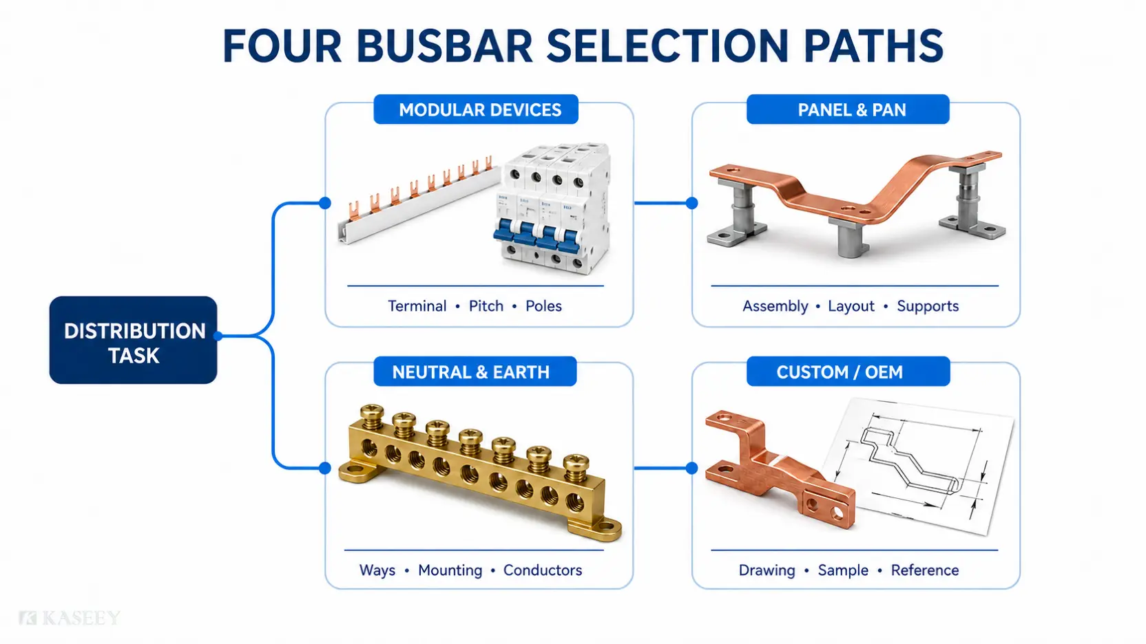 Four busbar selection paths for modular devices, panel and pan assemblies, neutral and earth distribution, and custom OEM projects