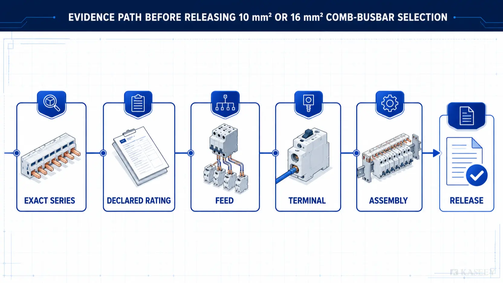 Evidence path from exact busbar series through declared rating, feed, terminal and assembly checks to release