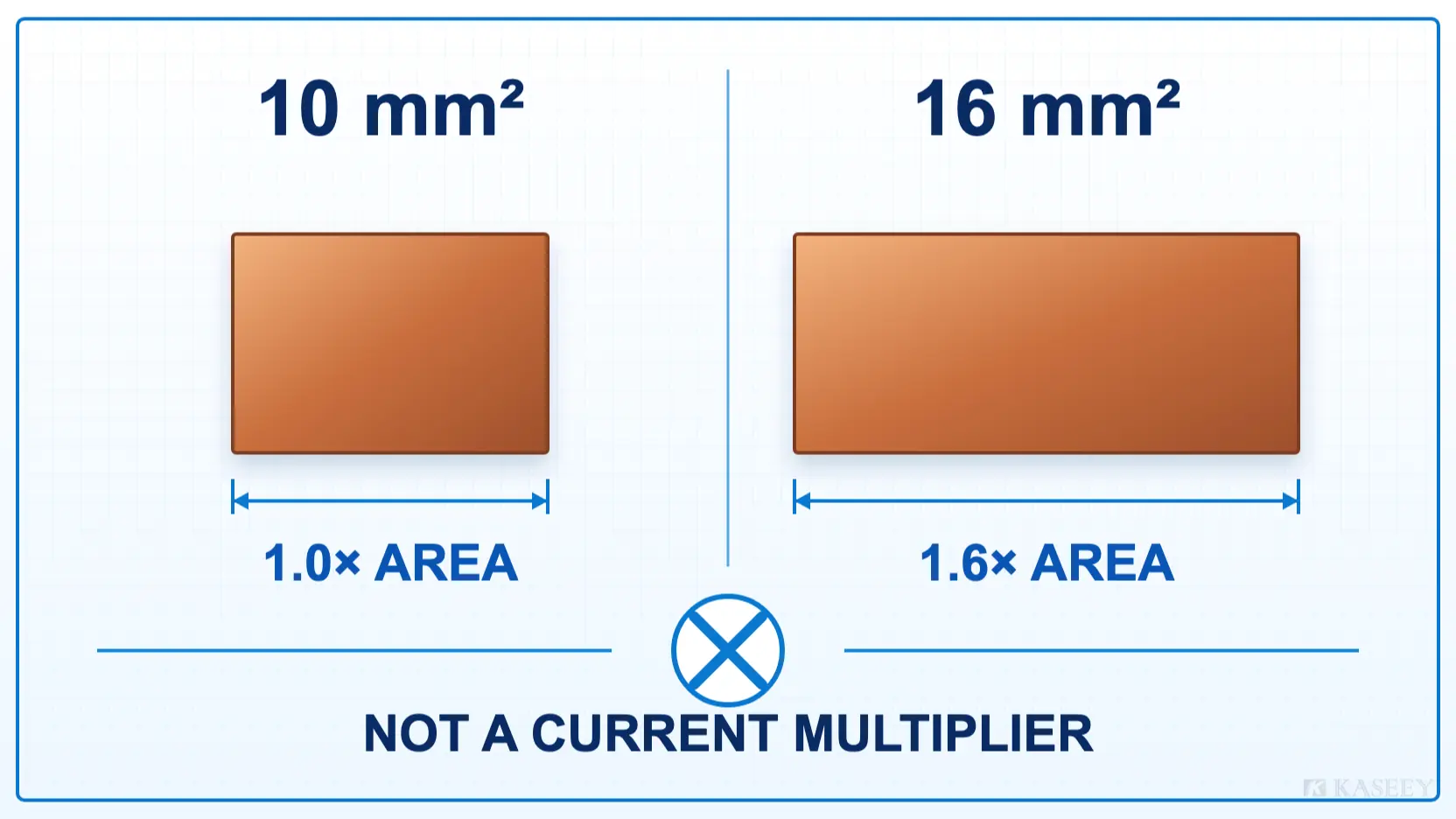 10 mm² and 16 mm² copper areas compared at an exact ratio of 1 to 1.6 with a warning that area is not a current multiplier