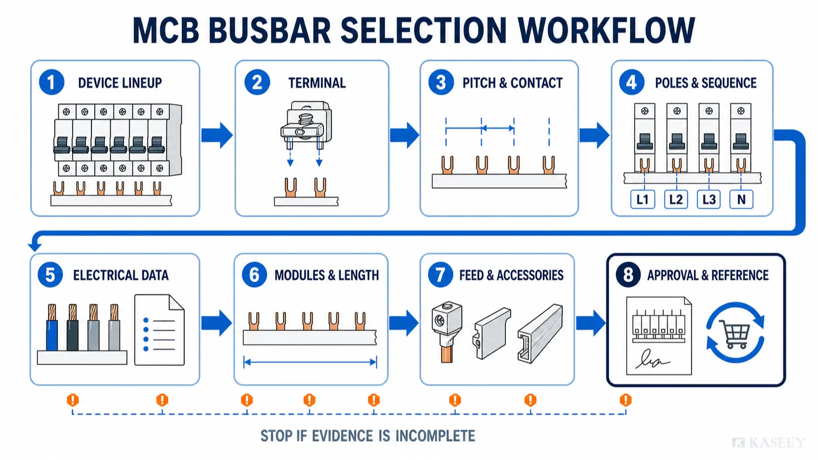 Eight-step MCB busbar selection workflow from device lineup through geometry and electrical checks to approval