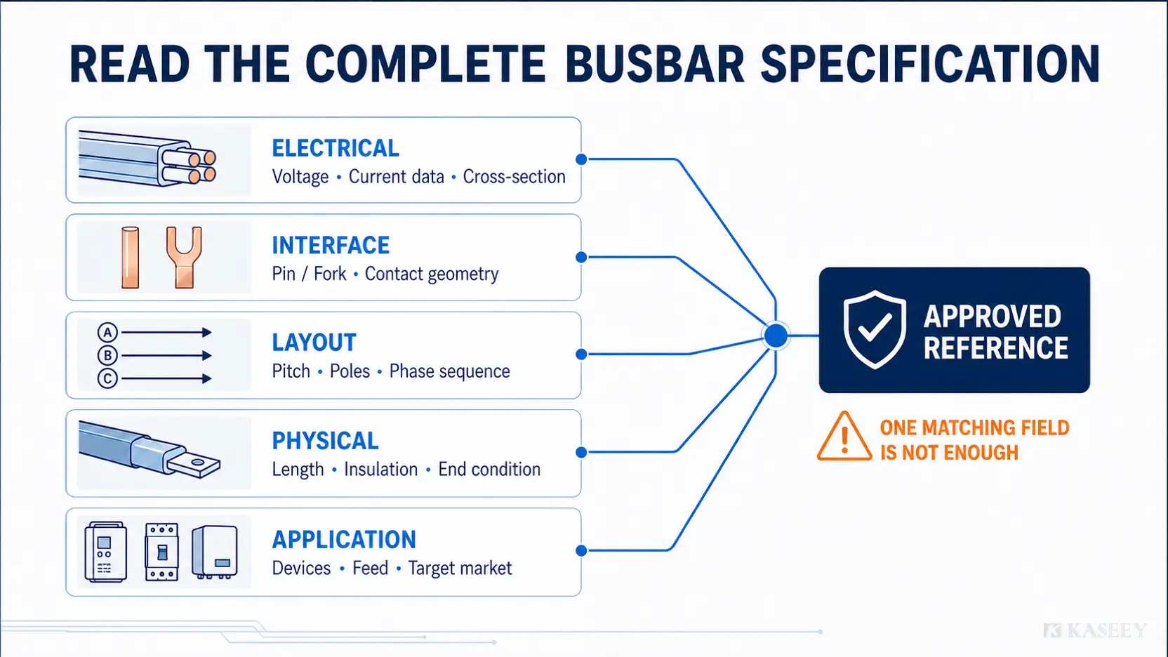 Complete busbar specification map covering electrical, interface, layout, physical and application data