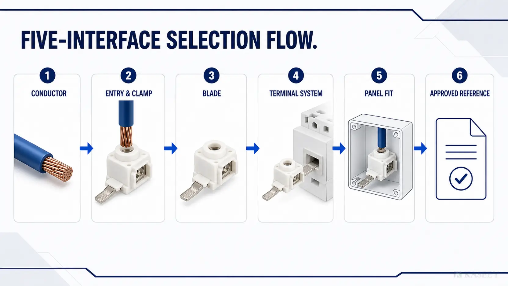 Five-interface workflow for selecting a busbar connector by conductor, clamp, blade, terminal system and panel fit
