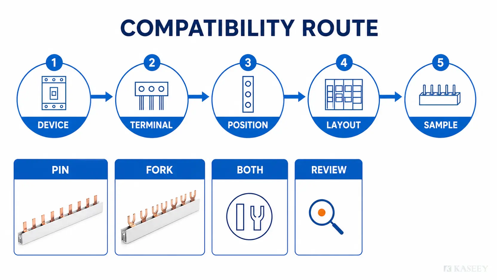 Compatibility route from device identification through terminal, position, layout and sample evidence to pin, fork, both or neither