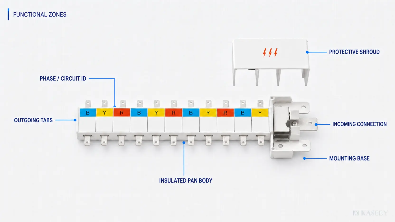 Functional zones of a KASEEY pan assembly busbar including incoming block, shroud, phase identification and outgoing tabs